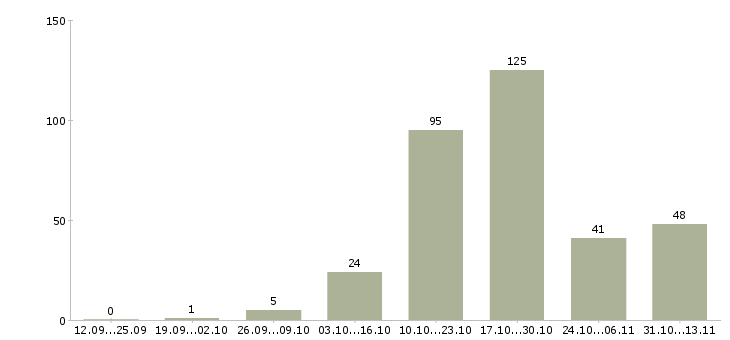 Работа «водитель такси skoda octavia»-Число вакансий «водитель такси skoda octavia» на сайте за 2 месяца
