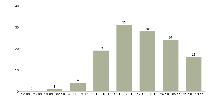 Работа «водитель такси skoda rapid»-Число вакансий «водитель такси skoda rapid» на сайте за 2 месяца