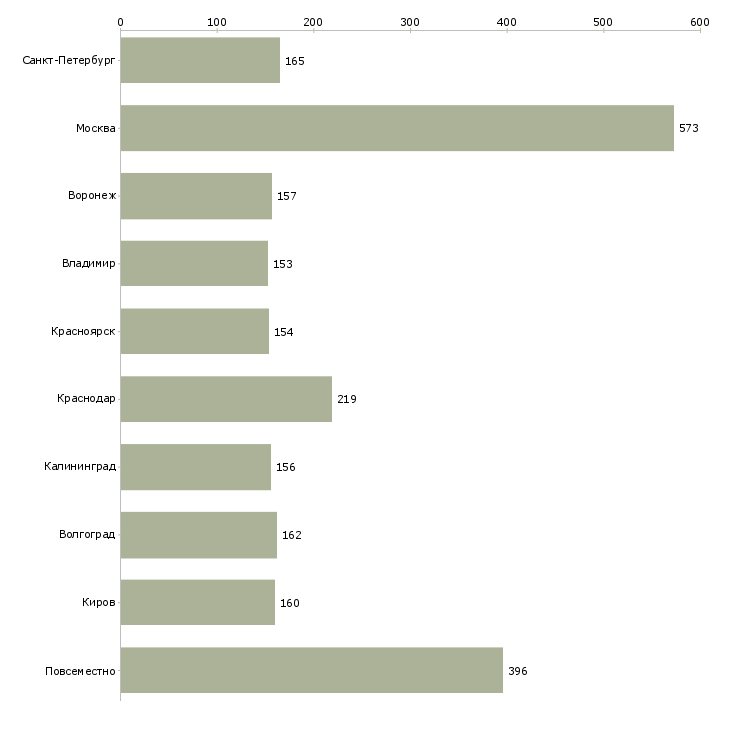 Найти работу возможность зарабатывать удаленно-Число вакансий «возможность зарабатывать удаленно» на сайте в городах Росcии