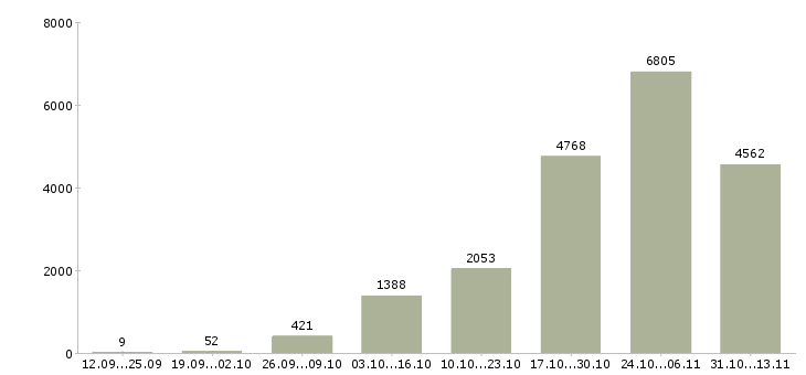 Работа «возможность зарабатывать удаленно»-Число вакансий «возможность зарабатывать удаленно» на сайте за 2 месяца