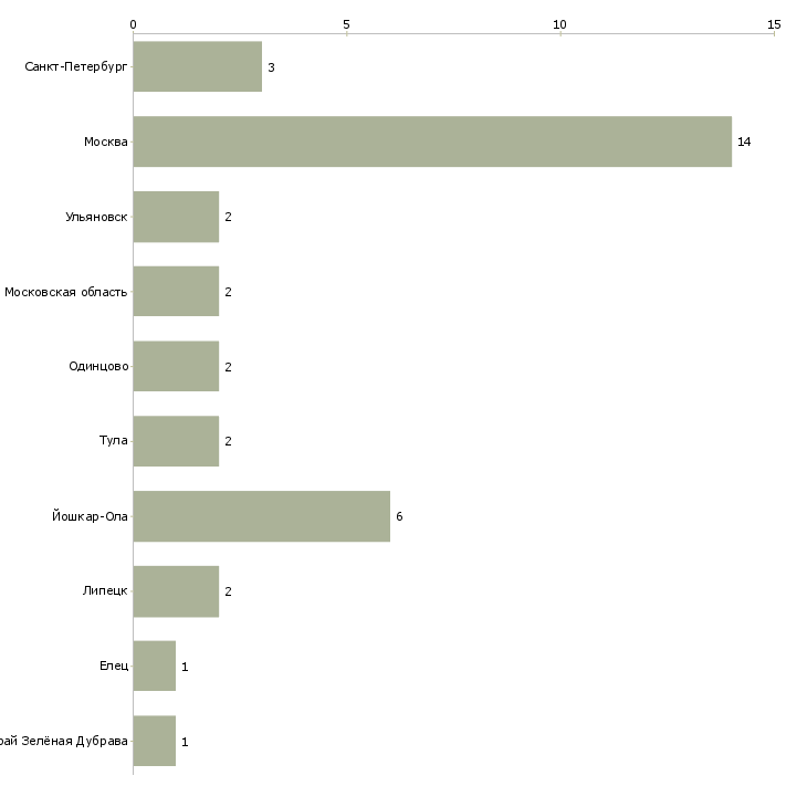 Найти работу грузчик на производство дверей-Число вакансий «грузчик на производство дверей» на сайте в городах Росcии