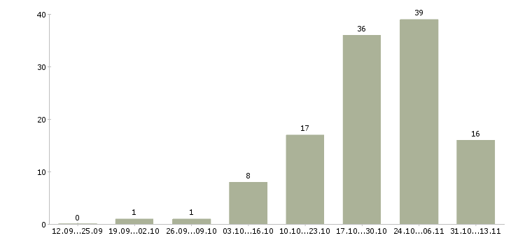 Работа «грузчик на производство дверей»-Число вакансий «грузчик на производство дверей» на сайте за 2 месяца