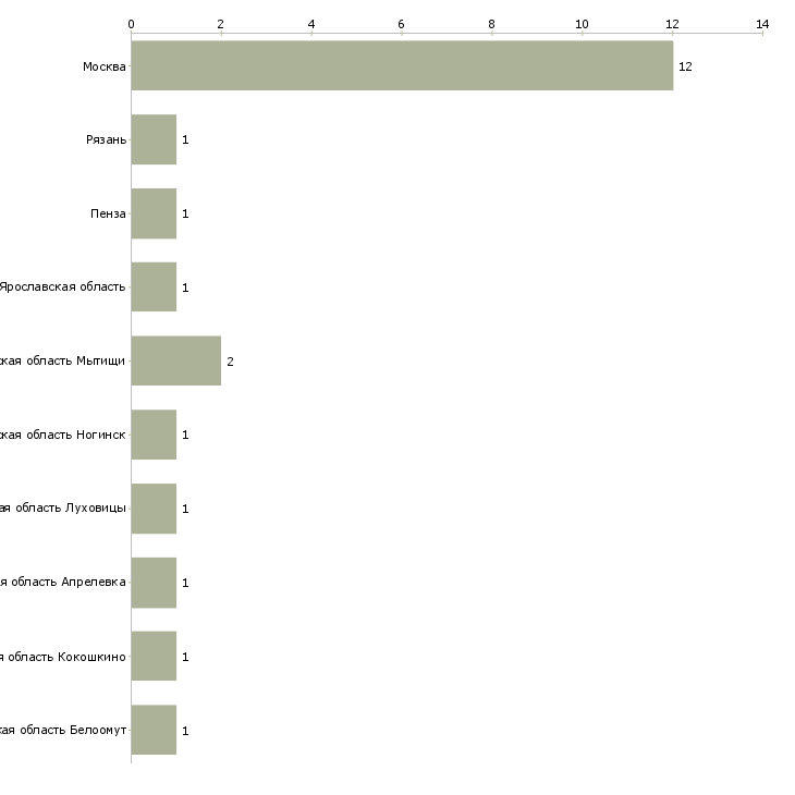 Найти работу грузчик на производство мороженого-Число вакансий «грузчик на производство мороженого» на сайте в городах Росcии