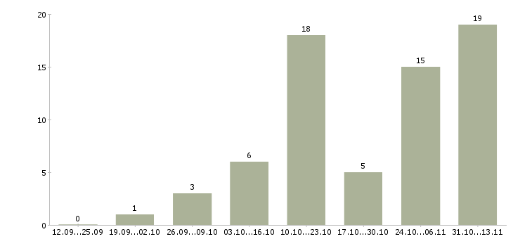 Работа «грузчик на производство мороженого»-Число вакансий «грузчик на производство мороженого» на сайте за 2 месяца
