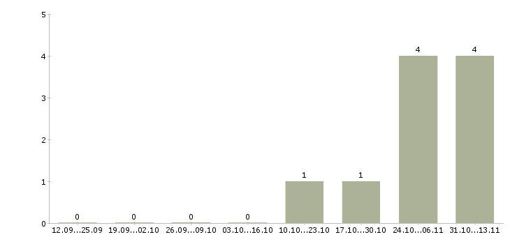 Работа «грузчик на шиномонтаж»-Число вакансий «грузчик на шиномонтаж» на сайте за 2 месяца