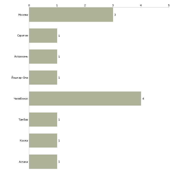 Найти работу дежурный на ресепшен-Число вакансий «дежурный на ресепшен» на сайте в городах Росcии