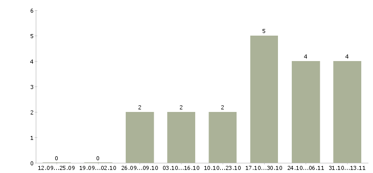 Работа «дежурный на ресепшен»-Число вакансий «дежурный на ресепшен» на сайте за 2 месяца