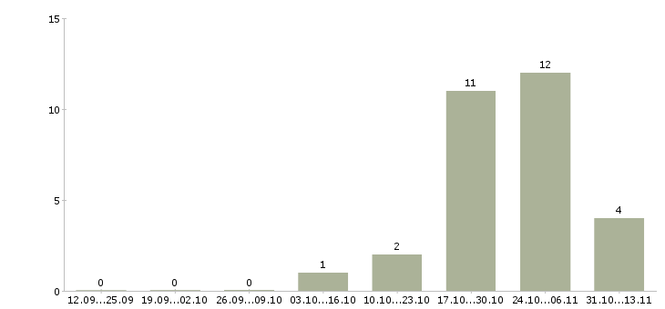 Работа «заведующий производством на пищеблок сада»-Число вакансий «заведующий производством на пищеблок сада» на сайте за 2 месяца