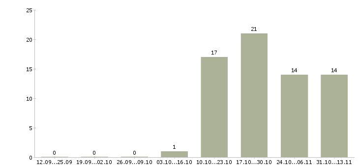 Работа «заместитель руководителя бизнес группы»-Число вакансий «заместитель руководителя бизнес группы» на сайте за 2 месяца