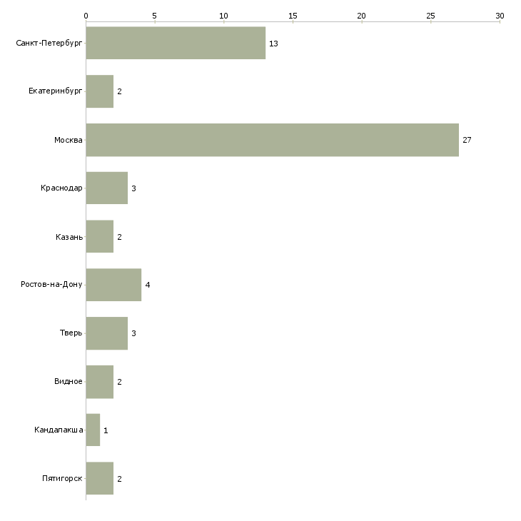 Найти работу заместитель руководителя коммерческой организации-Число вакансий «заместитель руководителя коммерческой организации» на сайте в городах Росcии