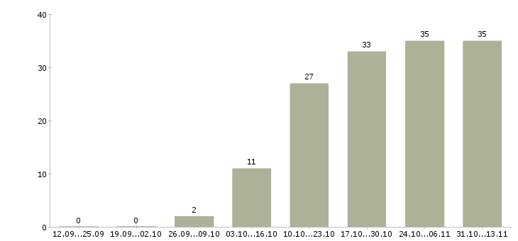 Работа «заместитель руководителя коммерческой организации»-Число вакансий «заместитель руководителя коммерческой организации» на сайте за 2 месяца