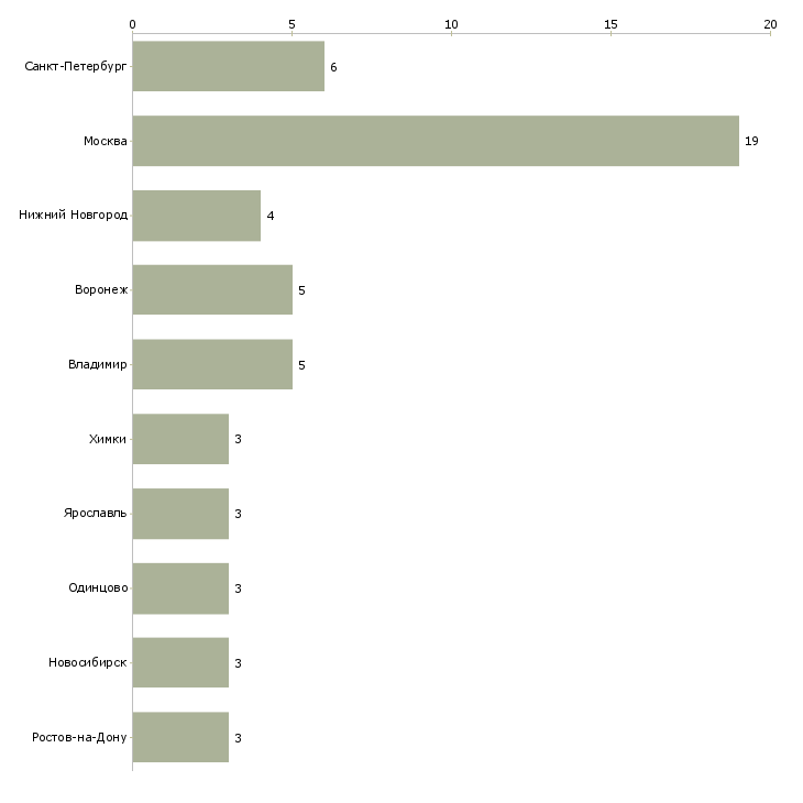 Найти работу инженер по обслуживанию пищевого оборудования-Число вакансий «инженер по обслуживанию пищевого оборудования» на сайте в городах Росcии