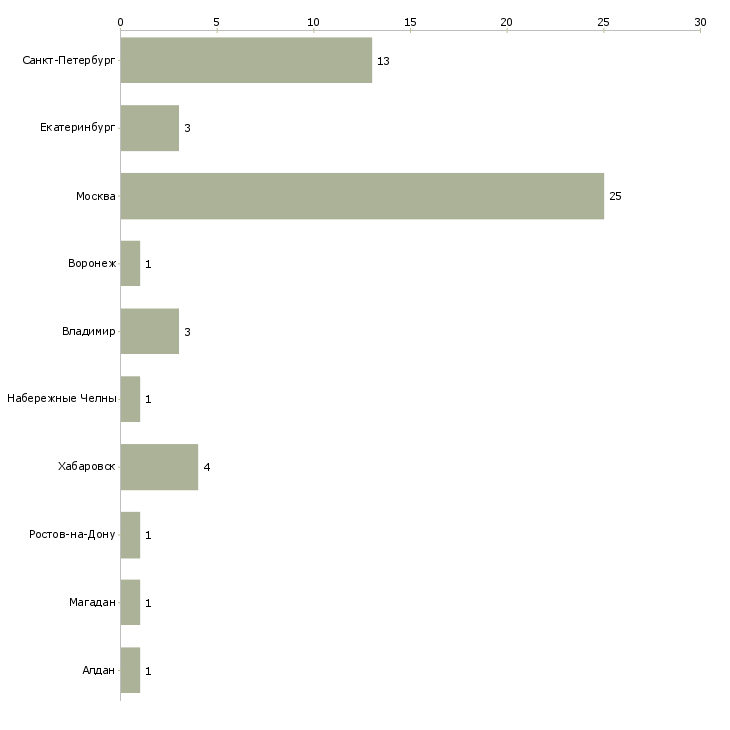 Найти работу инженер сервиса информационной безопасности-Число вакансий «инженер сервиса информационной безопасности» на сайте в городах Росcии