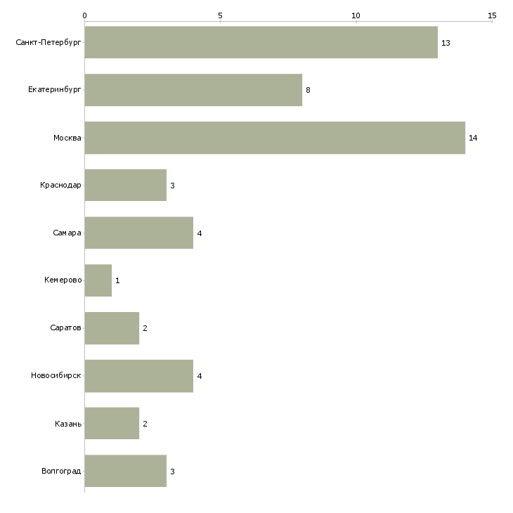 Найти работу инженер телекоммуникационного отдела-Число вакансий «инженер телекоммуникационного отдела» на сайте в городах Росcии