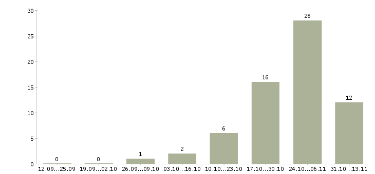 Работа «интернет бизнес в солидной компании»-Число вакансий «интернет бизнес в солидной компании» на сайте за 2 месяца