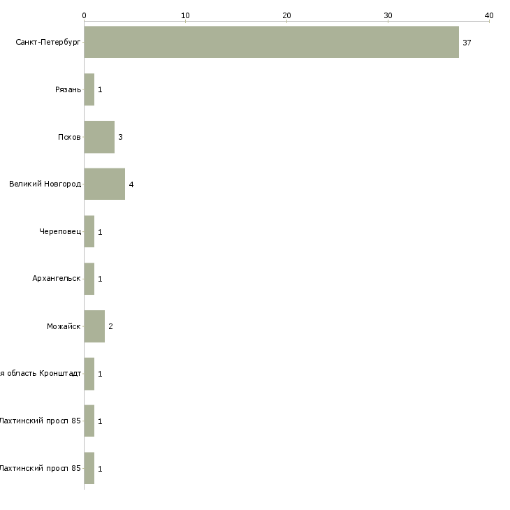 Найти работу кассир в гипермаркет оби-Число вакансий «кассир в гипермаркет оби» на сайте в городах Росcии