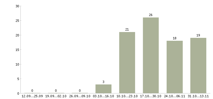 Работа «кассир в гипермаркет оби»-Число вакансий «кассир в гипермаркет оби» на сайте за 2 месяца