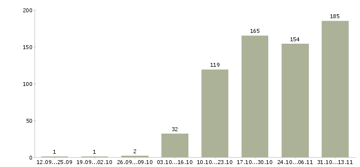 Работа «коммерческий специалист в производстве»-Число вакансий «коммерческий специалист в производстве» на сайте за 2 месяца