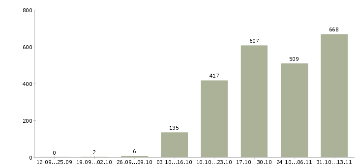 Работа «консультант в магазин модной одежды»-Число вакансий «консультант в магазин модной одежды» на сайте за 2 месяца