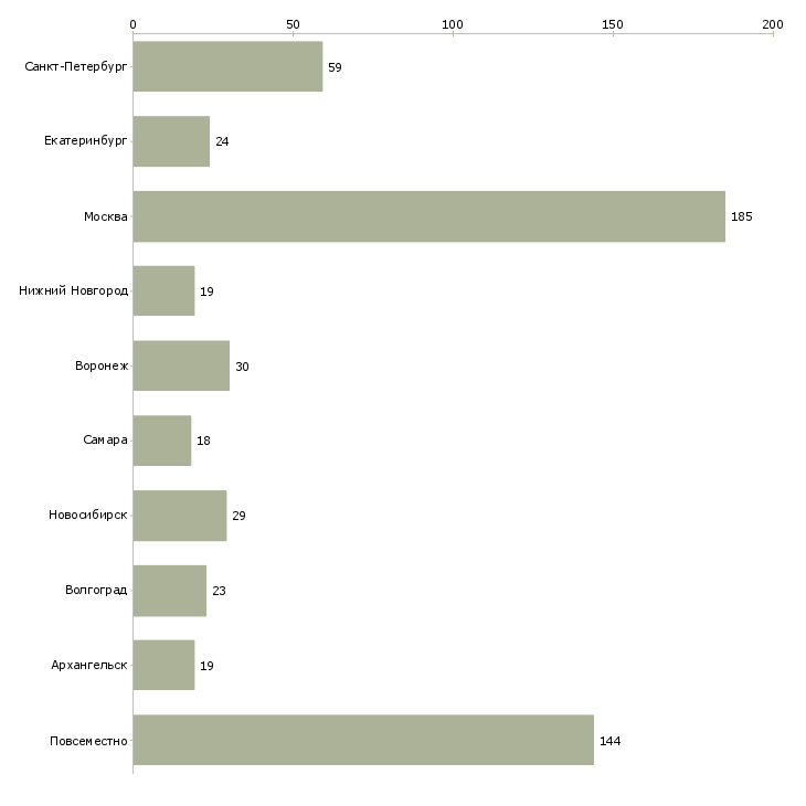 Найти работу консультант клиентов интернет магазина-Число вакансий «консультант клиентов интернет магазина» на сайте в городах Росcии