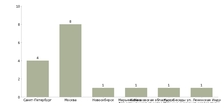 Найти работу корректор рекламных текстов-Число вакансий «корректор рекламных текстов» на сайте в городах Росcии
