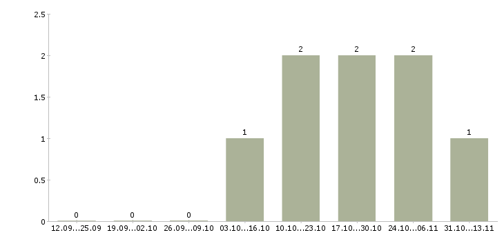 Работа «корректор рекламных текстов»-Число вакансий «корректор рекламных текстов» на сайте за 2 месяца