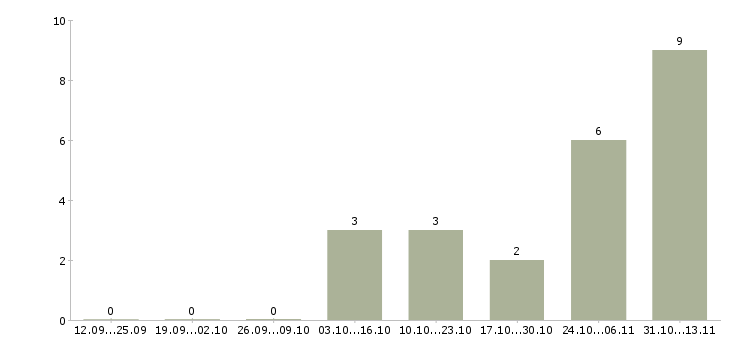 Работа «логист диспетчер по заявкам»-Число вакансий «логист диспетчер по заявкам» на сайте за 2 месяца