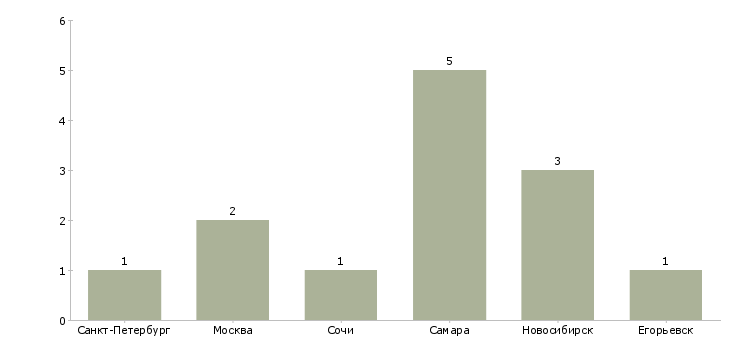 Найти работу мастер кулинарного цеха-Число вакансий «мастер кулинарного цеха» на сайте в городах Росcии
