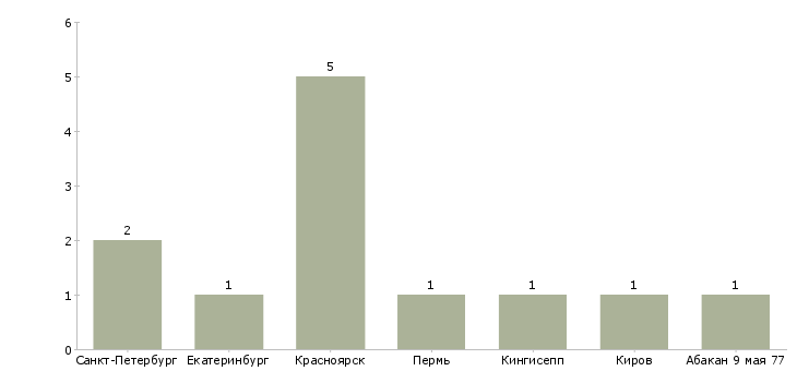 Найти работу мастер смр отделочные работы-Число вакансий «мастер смр отделочные работы» на сайте в городах Росcии