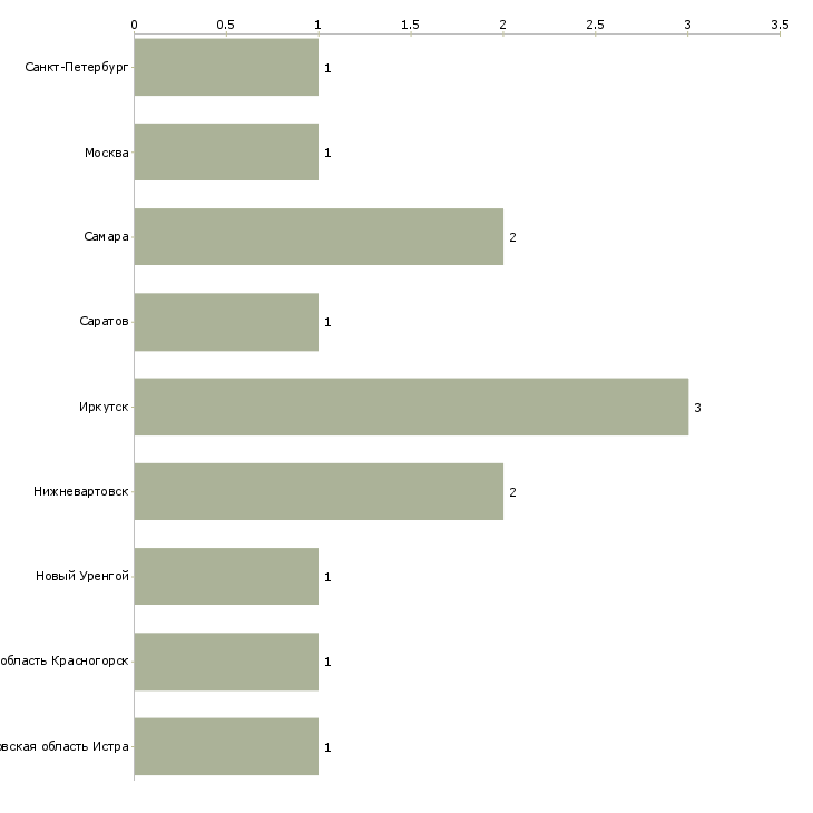 Найти работу мастер участка земляных работ-Число вакансий «мастер участка земляных работ» на сайте в городах Росcии