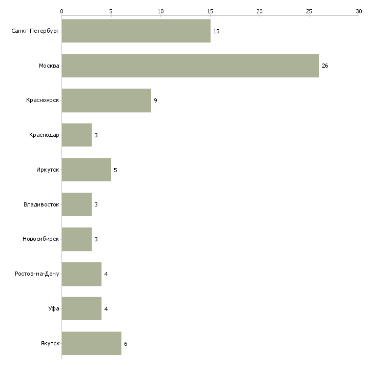 Найти работу менеджер зарплатного направления-Число вакансий «менеджер зарплатного направления» на сайте в городах Росcии