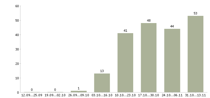 Работа «менеджер зарплатного направления»-Число вакансий «менеджер зарплатного направления» на сайте за 2 месяца