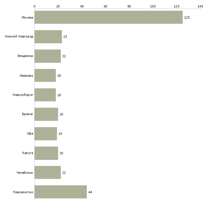 Найти работу менеджер оператор на подработку-Число вакансий «менеджер оператор на подработку» на сайте в городах Росcии