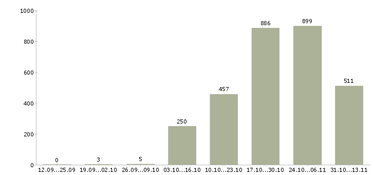 Работа «менеджер оператор на подработку»-Число вакансий «менеджер оператор на подработку» на сайте за 2 месяца