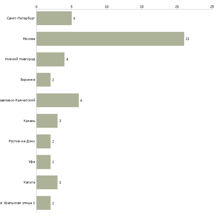 Найти работу менеджер по продажам торговый агент-Число вакансий «менеджер по продажам торговый агент» на сайте в городах Росcии