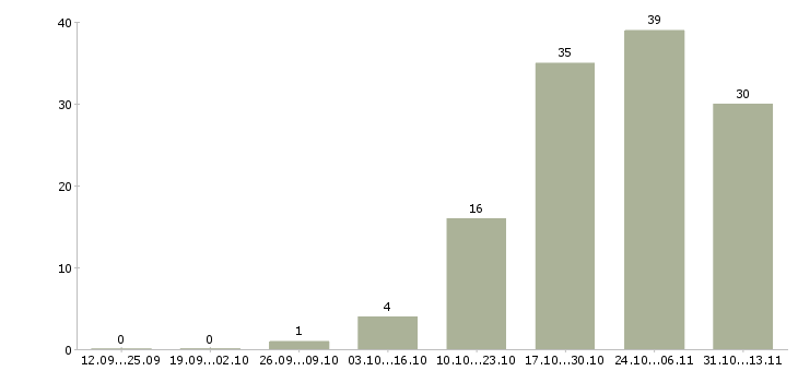Работа «менеджер по продажам торговый агент»-Число вакансий «менеджер по продажам торговый агент» на сайте за 2 месяца