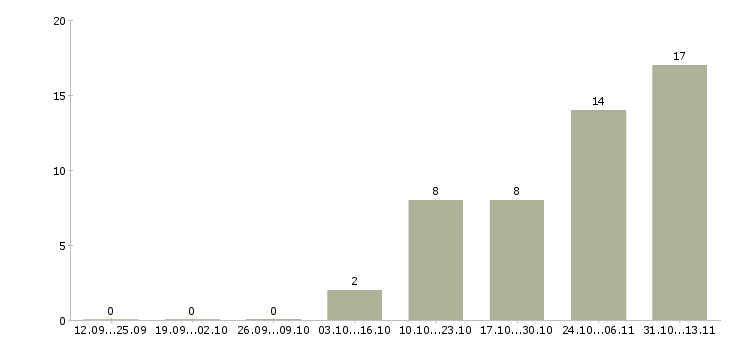 Работа «менеджер по продаже торгового эквайринга»-Число вакансий «менеджер по продаже торгового эквайринга» на сайте за 2 месяца