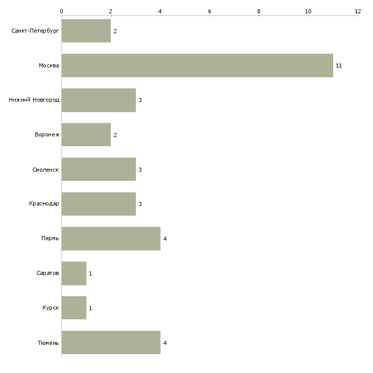 Найти работу менеджер по техподдержке клиентов-Число вакансий «менеджер по техподдержке клиентов» на сайте в городах Росcии