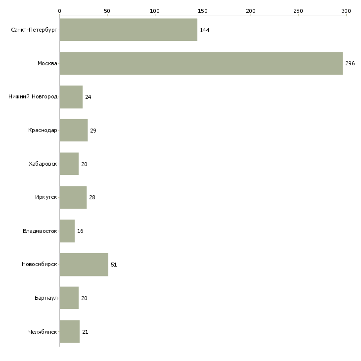 Найти работу менеджер по управлению качеством товаров-Число вакансий «менеджер по управлению качеством товаров» на сайте в городах Росcии
