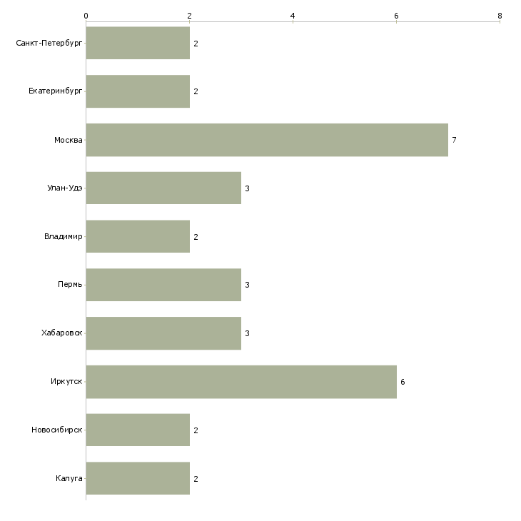 Найти работу менеджер продаж электродвигателей-Число вакансий «менеджер продаж электродвигателей» на сайте в городах Росcии