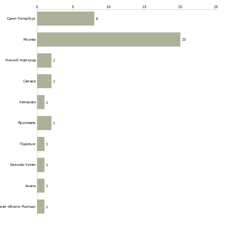 Найти работу монтажник домофонов и видеонаблюдения-Число вакансий «монтажник домофонов и видеонаблюдения» на сайте в городах Росcии