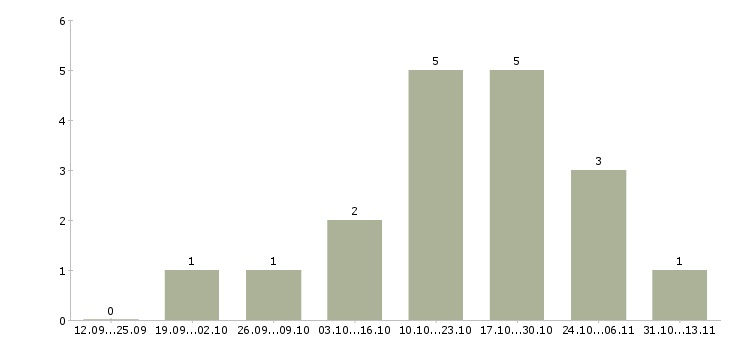 Работа «монтажник комплексных систем безопасности»-Число вакансий «монтажник комплексных систем безопасности» на сайте за 2 месяца