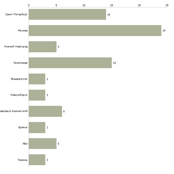 Найти работу начальник отдела по кадровому учету-Число вакансий «начальник отдела по кадровому учету» на сайте в городах Росcии