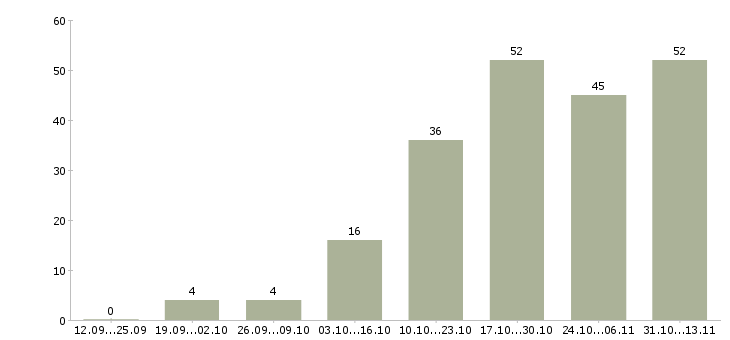 Работа «начальник отдела по кадровому учету»-Число вакансий «начальник отдела по кадровому учету» на сайте за 2 месяца