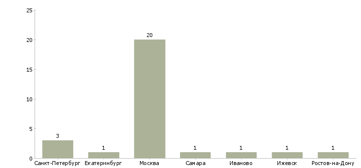 Найти работу няня для мальчика 9 месяцев-Число вакансий «няня для мальчика 9 месяцев» на сайте в городах Росcии