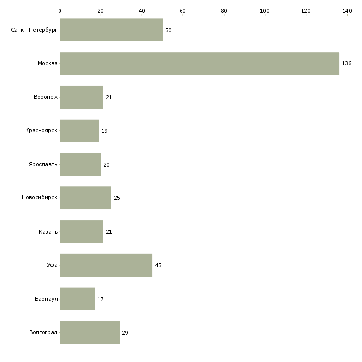 Найти работу оператор звонков по гибкому графику-Число вакансий «оператор звонков по гибкому графику» на сайте в городах Росcии