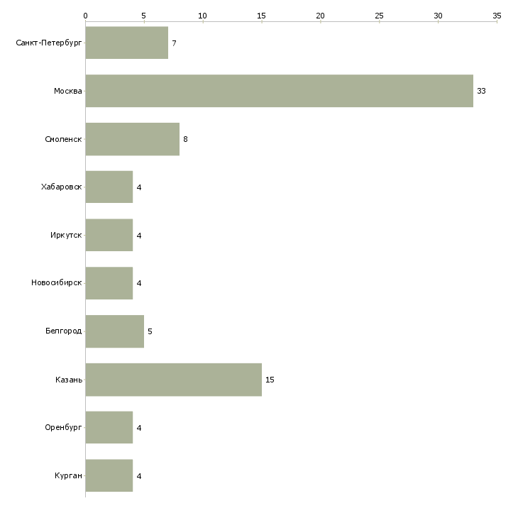 Найти работу оператор исходящего телемаркетинга-Число вакансий «оператор исходящего телемаркетинга» на сайте в городах Росcии