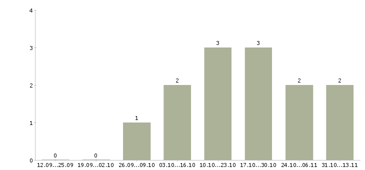 Работа «оператор компьютерной печати»-Число вакансий «оператор компьютерной печати» на сайте за 2 месяца
