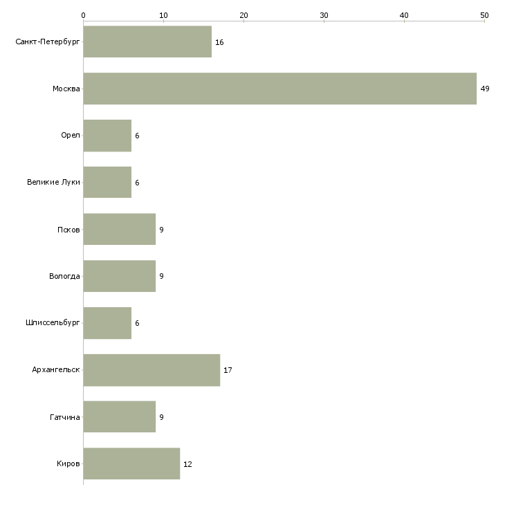 Найти работу оператор производственной линии вахта-Число вакансий «оператор производственной линии вахта» на сайте в городах Росcии