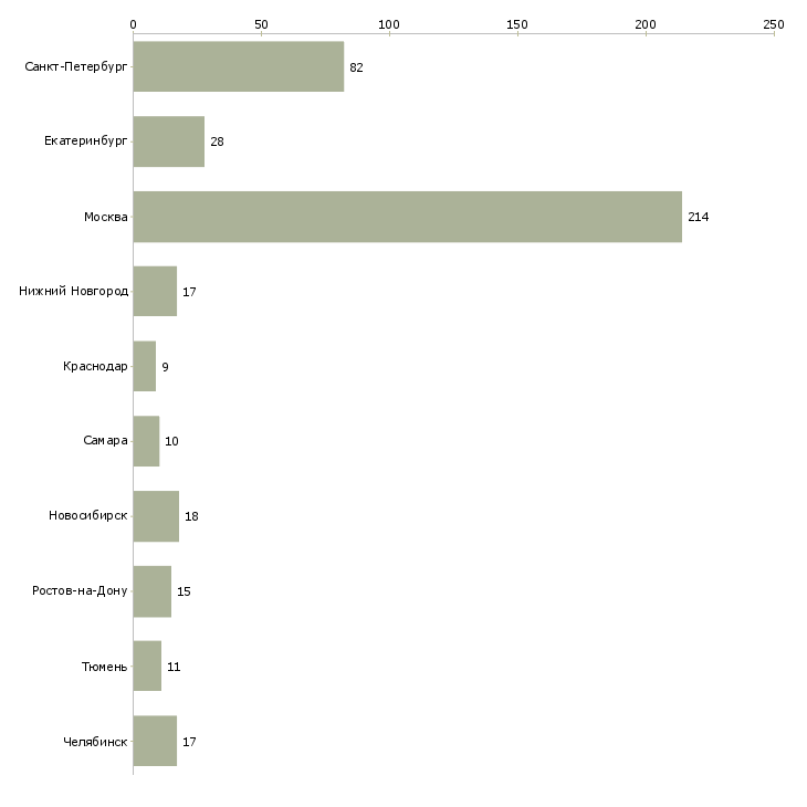 Найти работу парикмахер универсал женский мужской-Число вакансий «парикмахер универсал женский мужской» на сайте в городах Росcии